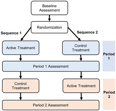 Design issues in crossover trials involving patients with Parkinson’s disease